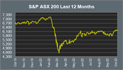 S&P ASX200 Last 12 months