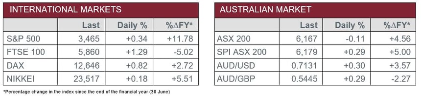 International markets versus Australian market