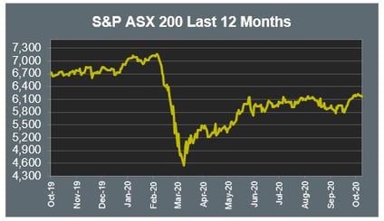 S&P ASX 200 Last 12 Months