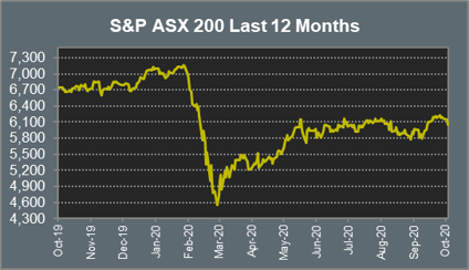 S&P ASX 200 Last 12 Months