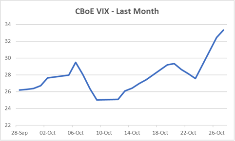 CBoE VIX - Last Month