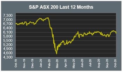 S&P ASX200 Last 12 months