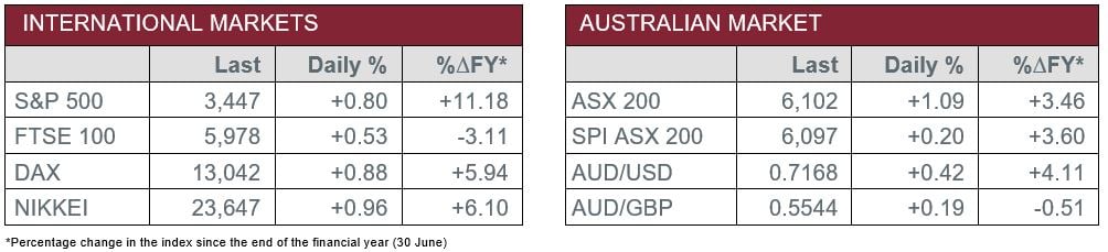 International Markets vs Australian Market