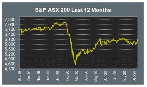 S & P ASX 200 Last 12 Months