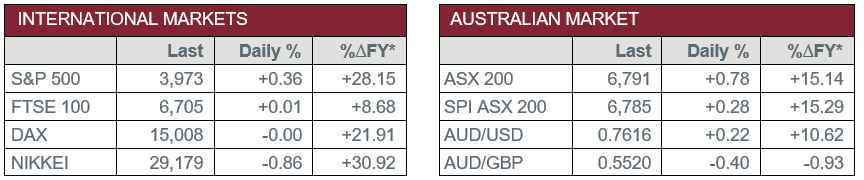 International Markets vs Australian Market