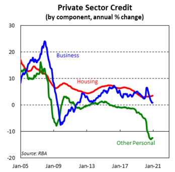 Private Sector Credit (by component, annual % change)