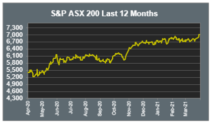 S&P ASX 200 Last 12 Months