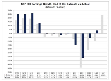 S&P 500 Earnings Growth:  End of Qtr. Estimate vs Actual