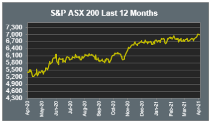 S&P ASX 200 Last 12 Months