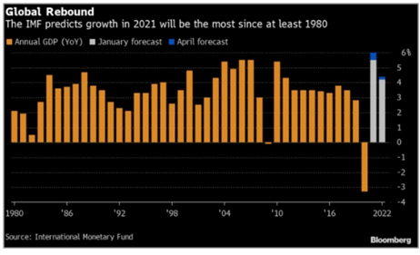 Global Rebound