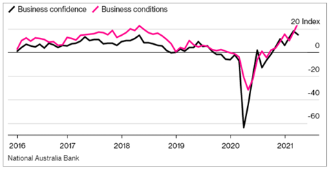 Business confidence / Business conditions