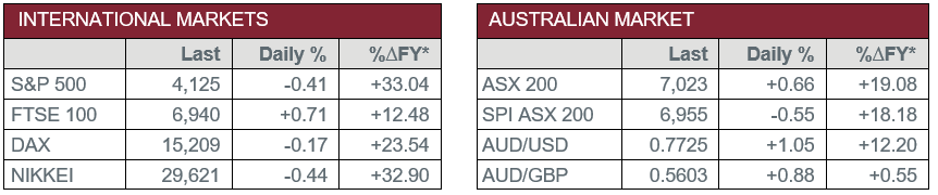 International Markets vs Australian Market