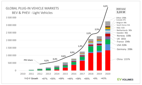 Global Plug-in vehicle markets