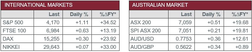 International Markets vs Australian Market