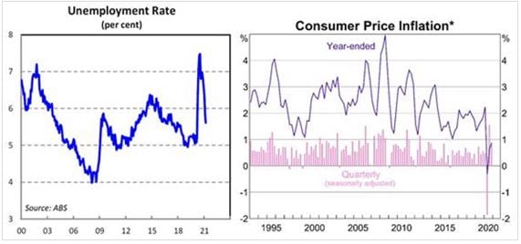 Unemployment rate vs Consumer Price Inflation*