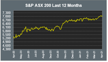 S&P ASX 200 Last 12 Months