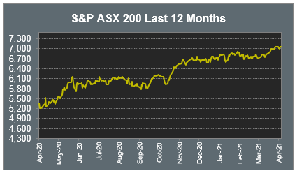 S&P ASX 200 Last 12 Months