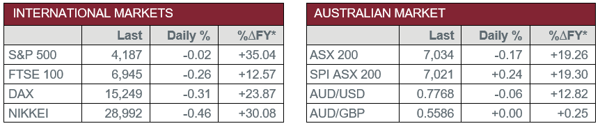 International Markets vs Australian Market