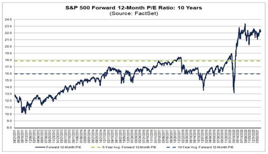 S&P 500 Forward 12-Month P/E Ratio:  10 Years (Source:  FactSet)