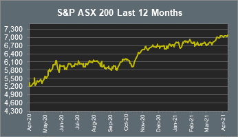 S&P ASX 200 Last 12 Months