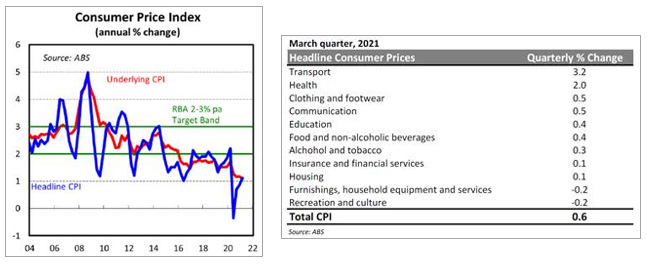 Consumer Price Index