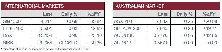 International Markets vs Australian Market