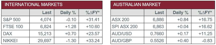 International Markets vs Australian Market