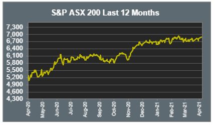 S&P ASX 200 Last 12 Months