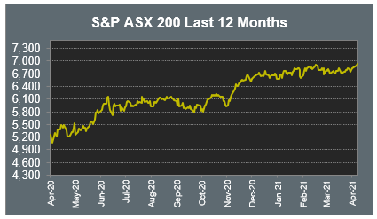 S&P ASX 200 Last 12 Months