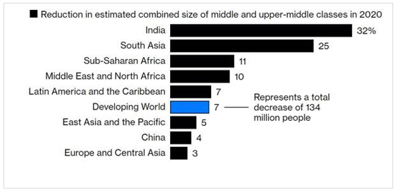 Reduction in estimated combined size of middle and upper-middle classes in 2020