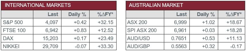 International Markets vs Australian Market