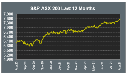 S&P ASX 200 Last 12 Months