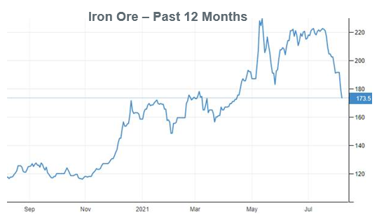 Iron Ore - Past 12 Months