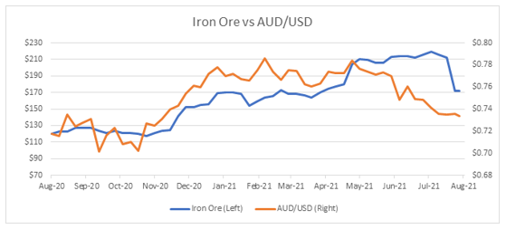 Iron Ore vs AUD/USD
