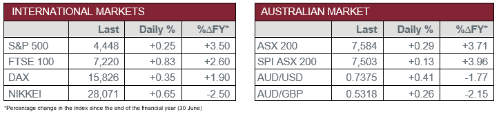 International Markets vs Australian Market