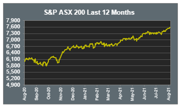 S&P ASX 200 Last 12 Months