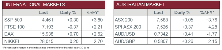 International Markets vs Australian Market