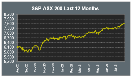 S&P ASX 200 Last 12 Months