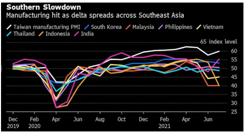 Southern Slowdown