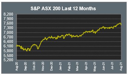 S&P ASX 200 Last 12 Months