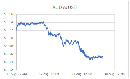 AUD vs USD