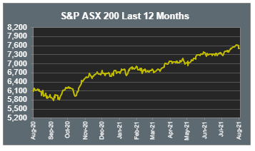 S&P ASX 200 Last 12 Months