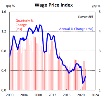 Wage Price Index