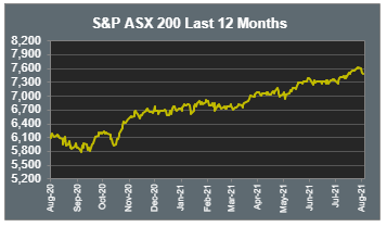 S&P ASX 200 Last 12 Months