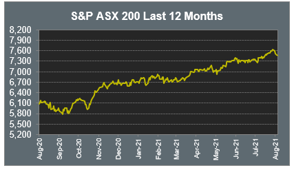 S&P ASX 200 Last 12 Months