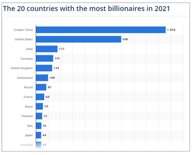 The 20 countries with the most billionaires in 2021