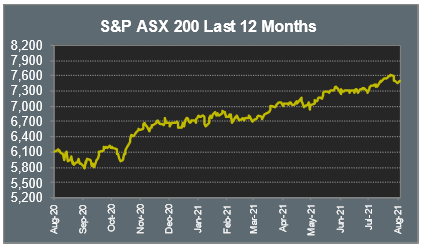 S&P ASX 200 Last 12 Months