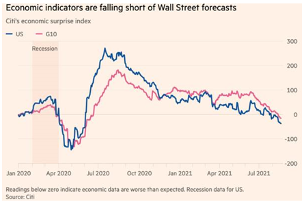 Economic indicators are falling short of Wall Street forecasts