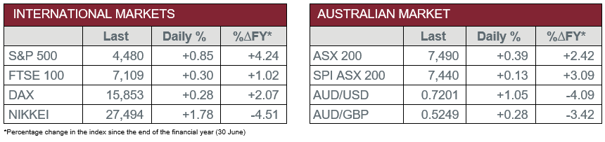 International Markets vs Australian Market