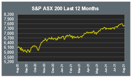 S&P ASX 200 Last 12 Months